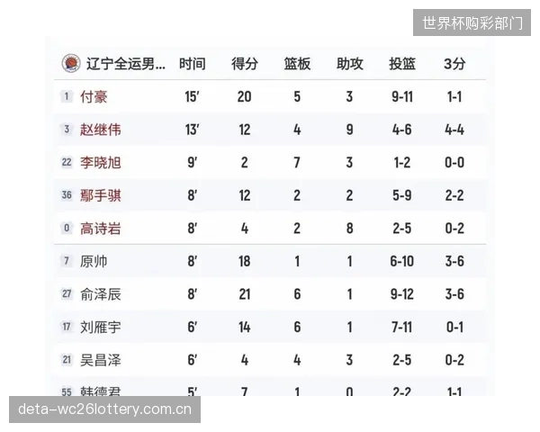 辽宁男篮因多名主力出走实力受损，常规赛排名大幅下滑至第九位。